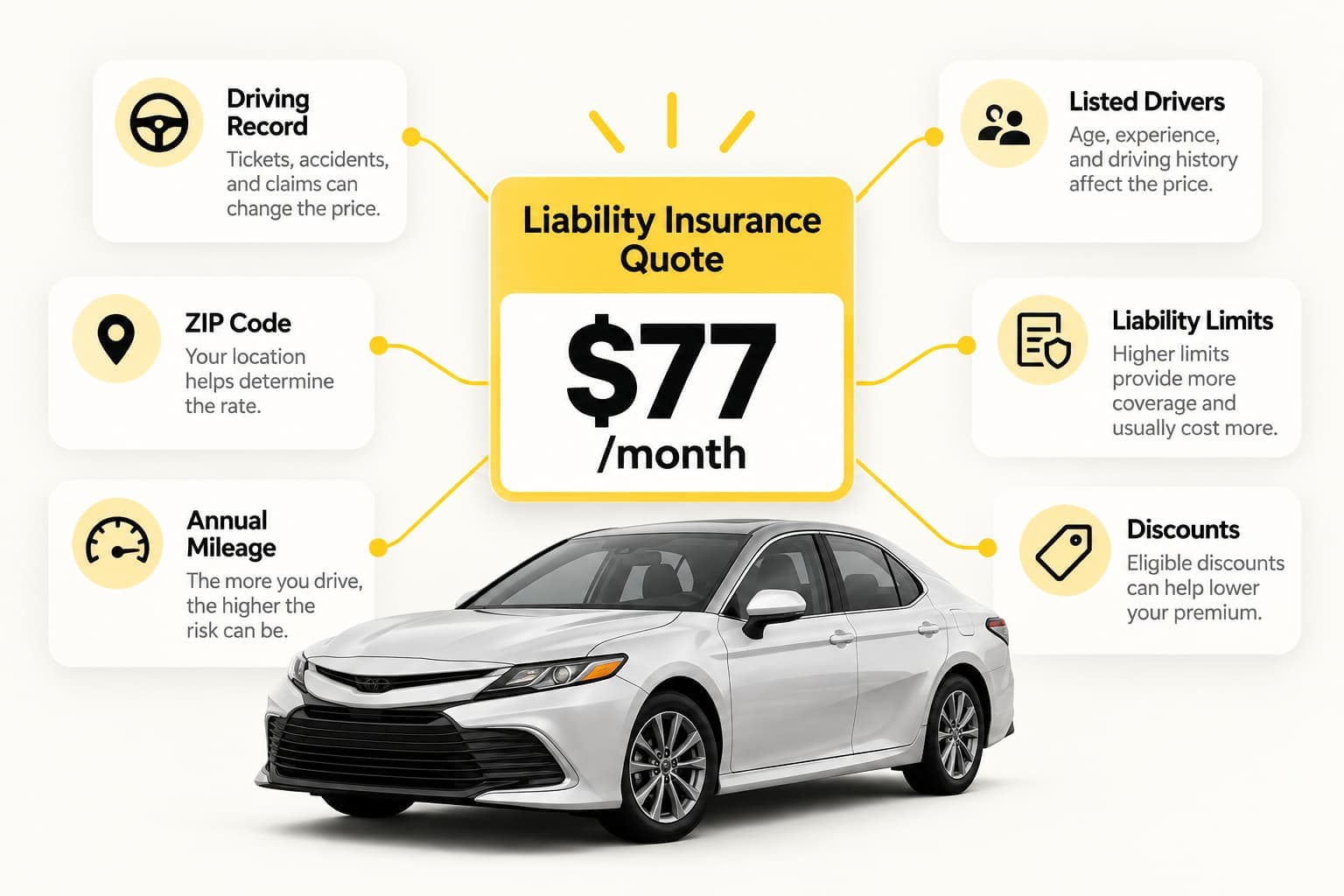 Liability car insurance quote showing factors that affect cost in Oklahoma City, including driving record, ZIP code, mileage, listed drivers, limits, and discounts.